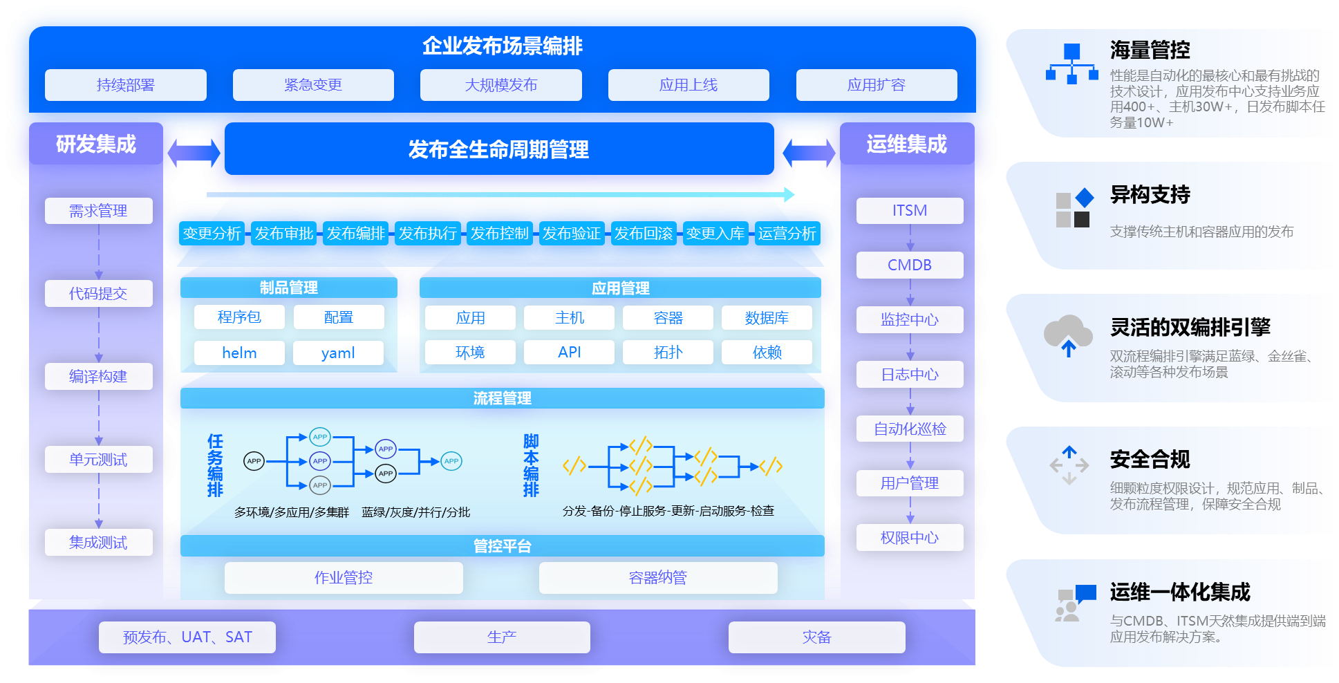 應(yīng)用運維自動化解決方案